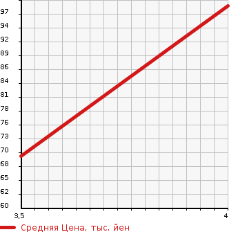 Аукционная статистика: График изменения цены CITROEN Ситроен  C5 Ц5  2009 3000 X7XFV  в зависимости от аукционных оценок