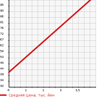 Аукционная статистика: График изменения цены CITROEN Ситроен  C5 Ц5  2007 в зависимости от аукционных оценок