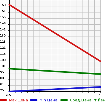 Аукционная статистика: График изменения цены CITROEN Ситроен  C5 Ц5  2010 в зависимости от аукционных оценок