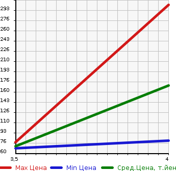 Аукционная статистика: График изменения цены CITROEN Ситроен  C5 Ц5  2013 в зависимости от аукционных оценок