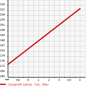 Аукционная статистика: График изменения цены CITROEN Ситроен  C5 Ц5  2015 в зависимости от аукционных оценок