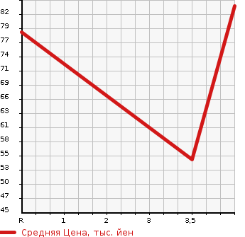 Аукционная статистика: График изменения цены CITROEN Ситроен  C4 Ц4  2005 в зависимости от аукционных оценок