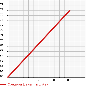 Аукционная статистика: График изменения цены CITROEN Ситроен  C4 Ц4  2006 в зависимости от аукционных оценок