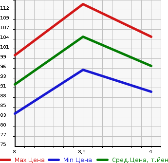 Аукционная статистика: График изменения цены CITROEN Ситроен  C4 Ц4  2009 в зависимости от аукционных оценок