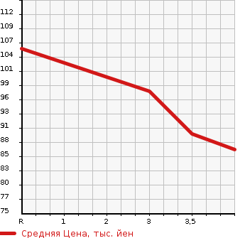 Аукционная статистика: График изменения цены CITROEN Ситроен  C4 Ц4  2012 в зависимости от аукционных оценок