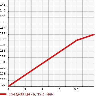 Аукционная статистика: График изменения цены CITROEN Ситроен  C4 Ц4  2013 в зависимости от аукционных оценок