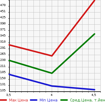 Аукционная статистика: График изменения цены CITROEN Ситроен  C4 Ц4  2016 в зависимости от аукционных оценок