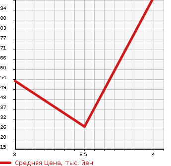Аукционная статистика: График изменения цены CITROEN Ситроен  C3 Ц3  2014 1200 A5HM01  в зависимости от аукционных оценок