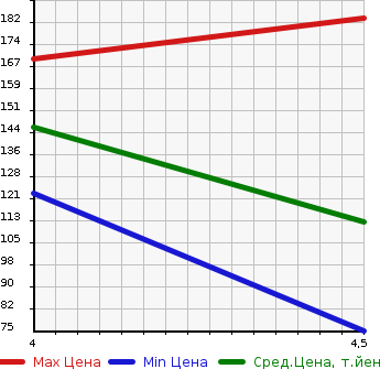 Аукционная статистика: График изменения цены CITROEN Ситроен  C3 Ц3  2015 1200 A5HM01 SEDUCTION в зависимости от аукционных оценок