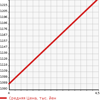 Аукционная статистика: График изменения цены CITROEN Ситроен  C3 Ц3  2020 1200 B6HN05 CAR IN в зависимости от аукционных оценок