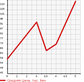 Аукционная статистика: График изменения цены CITROEN Ситроен  C3 Ц3  2011 1600 A55F01  в зависимости от аукционных оценок