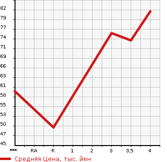 Аукционная статистика: График изменения цены CITROEN Ситроен  C3 Ц3  2012 1600 A55F01  в зависимости от аукционных оценок