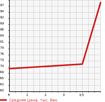 Аукционная статистика: График изменения цены CITROEN Ситроен  C3 Ц3  2013 1600 A55F01 EXCLUSIVE в зависимости от аукционных оценок