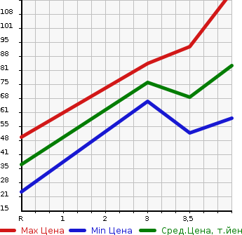 Аукционная статистика: График изменения цены CITROEN Ситроен  C3 Ц3  2012 в зависимости от аукционных оценок