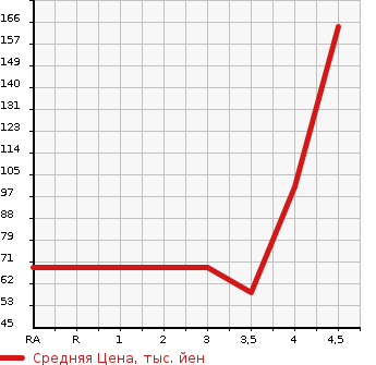 Аукционная статистика: График изменения цены CITROEN Ситроен  C3 Ц3  2014 в зависимости от аукционных оценок