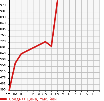Аукционная статистика: График изменения цены CITROEN Ситроен  C3 Ц3  2018 в зависимости от аукционных оценок