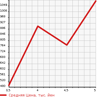 Аукционная статистика: График изменения цены CITROEN Ситроен  C3 Ц3  2019 в зависимости от аукционных оценок