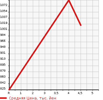 Аукционная статистика: График изменения цены CITROEN Ситроен  C3 Ц3  2020 в зависимости от аукционных оценок