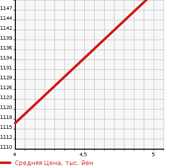 Аукционная статистика: График изменения цены CITROEN Ситроен  C3 Ц3  2021 в зависимости от аукционных оценок