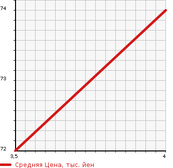 Аукционная статистика: График изменения цены CITROEN Ситроен  C4 PICASSO С4 Пикассо  2011 1600 B585F02P EXCLUSIVE в зависимости от аукционных оценок
