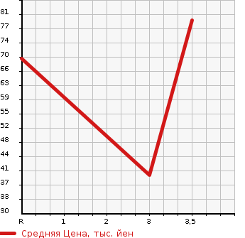 Аукционная статистика: График изменения цены CITROEN Ситроен  C4 PICASSO С4 Пикассо  2007 в зависимости от аукционных оценок