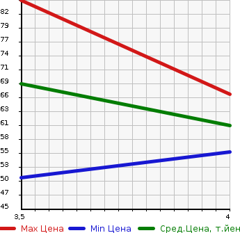 Аукционная статистика: График изменения цены CITROEN Ситроен  C4 PICASSO С4 Пикассо  2009 в зависимости от аукционных оценок