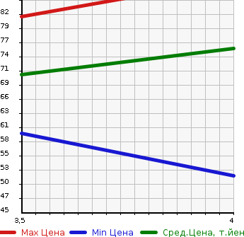 Аукционная статистика: График изменения цены CITROEN Ситроен  C4 PICASSO С4 Пикассо  2011 в зависимости от аукционных оценок