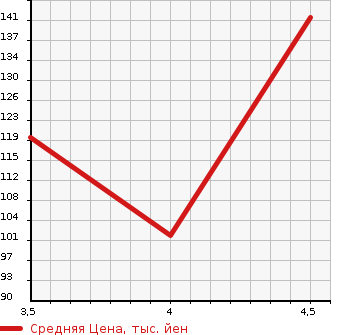 Аукционная статистика: График изменения цены CITROEN Ситроен  C4 PICASSO С4 Пикассо  2012 в зависимости от аукционных оценок