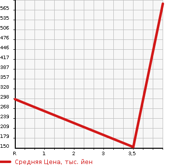 Аукционная статистика: График изменения цены CITROEN Ситроен  C4 PICASSO С4 Пикассо  2017 в зависимости от аукционных оценок