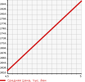 Аукционная статистика: График изменения цены CITROEN Ситроен  BERLINGO Берлинго  2022 1500 K9CYH01 BELL RAN GO в зависимости от аукционных оценок