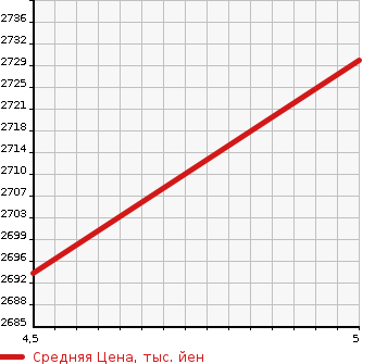 Аукционная статистика: График изменения цены CITROEN Ситроен  BERLINGO Берлинго  2023 1500 K9CYH01 TOLIKO в зависимости от аукционных оценок