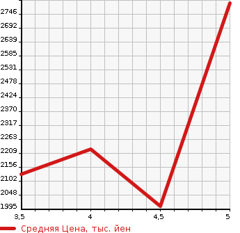 Аукционная статистика: График изменения цены CITROEN Ситроен  BERLINGO Берлинго  2020 в зависимости от аукционных оценок