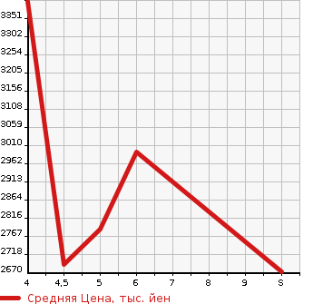 Аукционная статистика: График изменения цены CITROEN Ситроен  BERLINGO Берлинго  2023 в зависимости от аукционных оценок