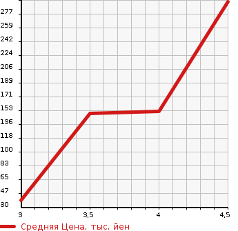 Аукционная статистика: График изменения цены CITROEN Ситроен  DS3 NULL  2015 1200 A5CHM01 CHIC в зависимости от аукционных оценок