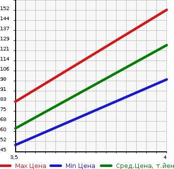 Аукционная статистика: График изменения цены CITROEN Ситроен  DS3 NULL  2011 1600 A5C5F01  в зависимости от аукционных оценок