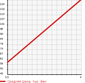 Аукционная статистика: График изменения цены CITROEN Ситроен  DS3 NULL  2012 1600 A5C5F01  в зависимости от аукционных оценок