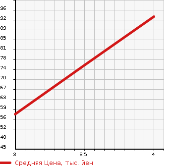 Аукционная статистика: График изменения цены CITROEN Ситроен  DS3 NULL  2011 в зависимости от аукционных оценок