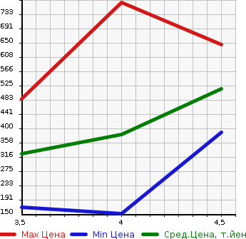 Аукционная статистика: График изменения цены CITROEN Ситроен  DS3 NULL  2018 в зависимости от аукционных оценок