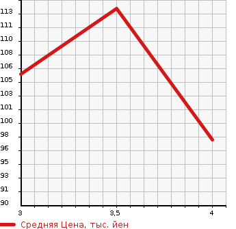 Аукционная статистика: График изменения цены CITROEN Ситроен  DS4 NULL  2012 1600 B7C5F03S SPORT CHIC в зависимости от аукционных оценок