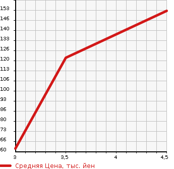 Аукционная статистика: График изменения цены CITROEN Ситроен  DS4 NULL  2013 1600 B7C5F03S SPORT CHIC в зависимости от аукционных оценок
