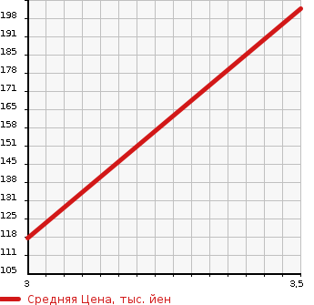 Аукционная статистика: График изменения цены CITROEN Ситроен  DS4 NULL  2012 1600 B7C5F06S в зависимости от аукционных оценок