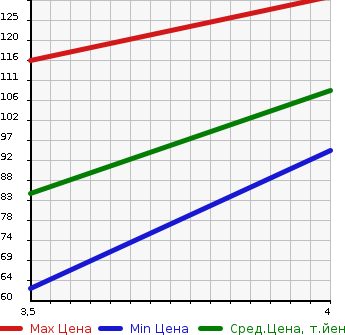 Аукционная статистика: График изменения цены CITROEN Ситроен  DS4 NULL  2013 1600 B7C5F06S в зависимости от аукционных оценок