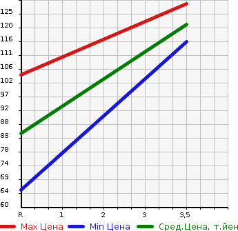 Аукционная статистика: График изменения цены CITROEN Ситроен  DS4 NULL  2012 1600 B7C5F06S CHIC в зависимости от аукционных оценок