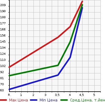 Аукционная статистика: График изменения цены CITROEN Ситроен  DS4 NULL  2013 1600 B7C5F06S CHIC в зависимости от аукционных оценок