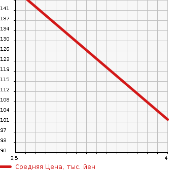 Аукционная статистика: График изменения цены CITROEN Ситроен  DS4 NULL  2015 1600 B7C5G01  в зависимости от аукционных оценок