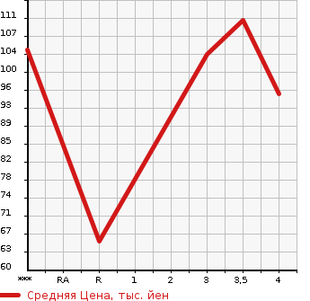 Аукционная статистика: График изменения цены CITROEN Ситроен  DS4 NULL  2012 в зависимости от аукционных оценок
