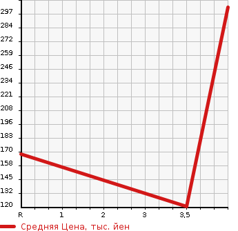 Аукционная статистика: График изменения цены CITROEN Ситроен  GRAND C4 PICASSO  Гранд Пикассо С4  2015 1600 B7875G01 в зависимости от аукционных оценок