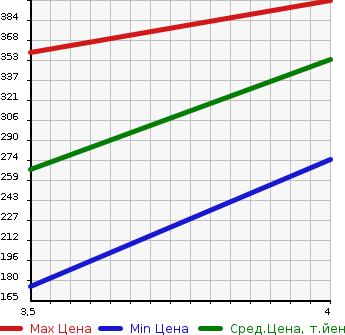 Аукционная статистика: График изменения цены CITROEN Ситроен  GRAND C4 PICASSO  Гранд Пикассо С4  2014 1600 B7875G01 EXCLUSIVE в зависимости от аукционных оценок