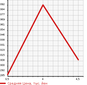 Аукционная статистика: График изменения цены CITROEN Ситроен  GRAND C4 PICASSO  Гранд Пикассо С4  2015 1600 B7875G01 EXCLUSIVE в зависимости от аукционных оценок