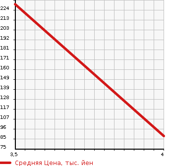 Аукционная статистика: График изменения цены CITROEN Ситроен  GRAND C4 PICASSO  Гранд Пикассо С4  2015 1600 B7875G01 SEDUCTION в зависимости от аукционных оценок